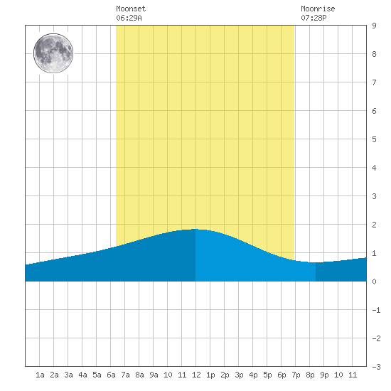 West Bay tide chart for Saturday, September 10, 2022