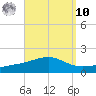 West Bay tide chart for Saturday, September 10, 2022