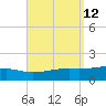 West Bay tide chart for Monday, September 12, 2022