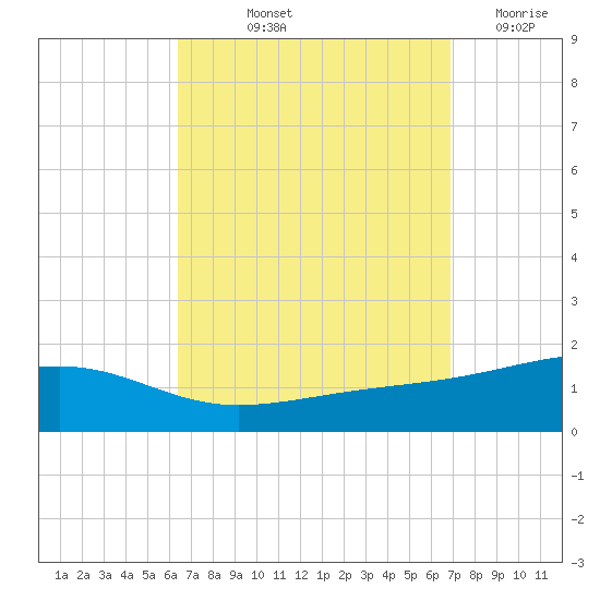 West Bay tide chart for Tuesday, September 13, 2022