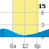 West Bay tide chart for Thursday, September 15, 2022