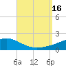 West Bay tide chart for Friday, September 16, 2022