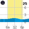 West Bay tide chart for Sunday, September 25, 2022