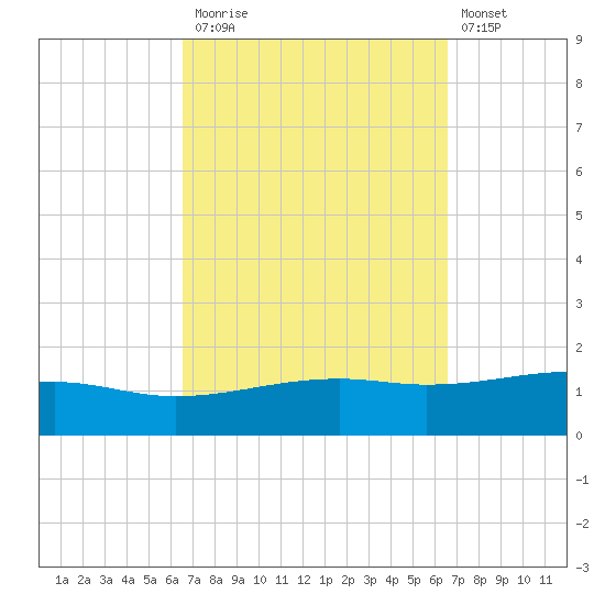 West Bay tide chart for Monday, September 26, 2022