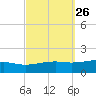 West Bay tide chart for Monday, September 26, 2022