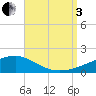 West Bay tide chart for Saturday, September 3, 2022