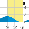 West Bay tide chart for Monday, September 5, 2022