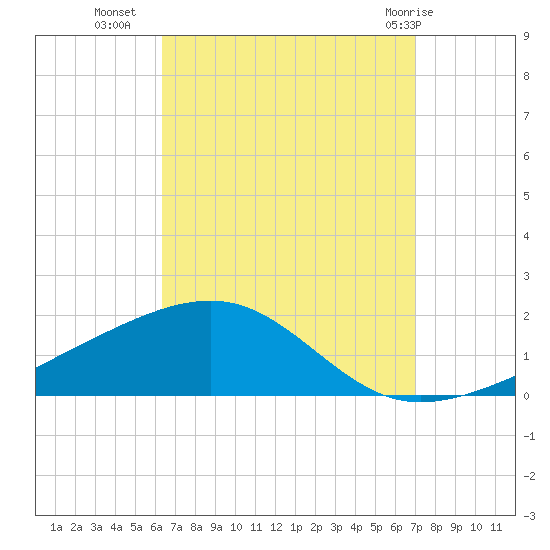 West Bay tide chart for Wednesday, September 7, 2022
