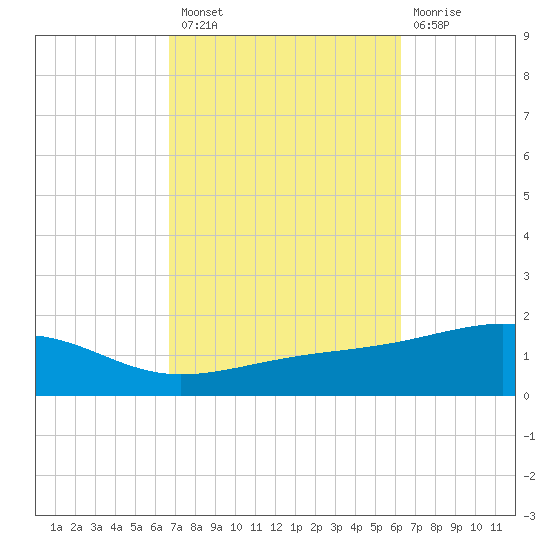 West Bay tide chart for Monday, October 10, 2022