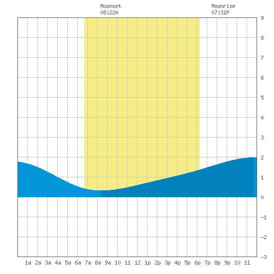 West Bay tide chart for Tuesday, October 11, 2022