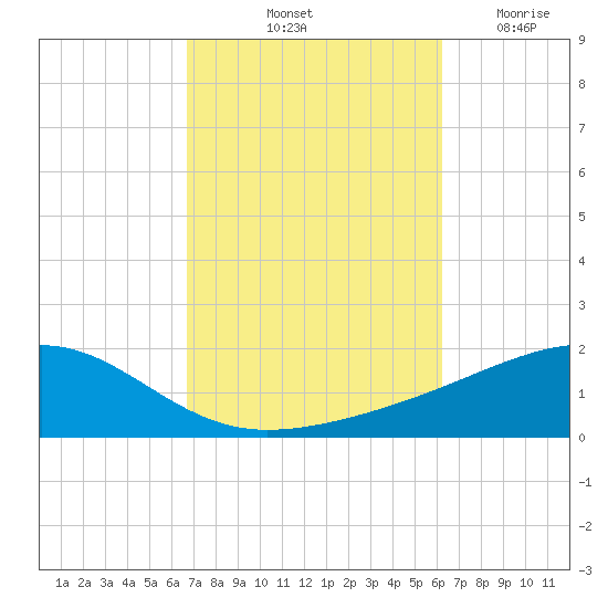 West Bay tide chart for Thursday, October 13, 2022