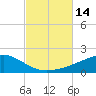 West Bay tide chart for Friday, October 14, 2022