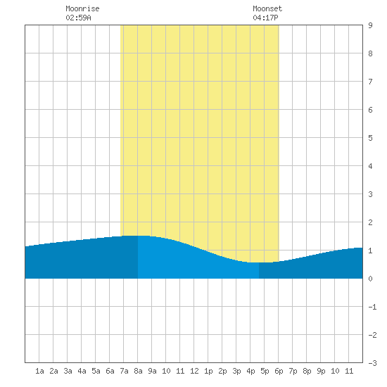 West Bay tide chart for Friday, October 21, 2022