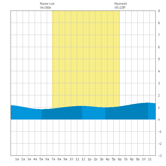 West Bay tide chart for Sunday, October 23, 2022