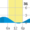 West Bay tide chart for Monday, October 31, 2022