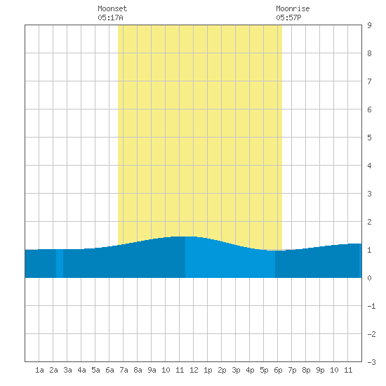 West Bay tide chart for Saturday, October 8, 2022