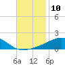 West Bay tide chart for Thursday, November 10, 2022