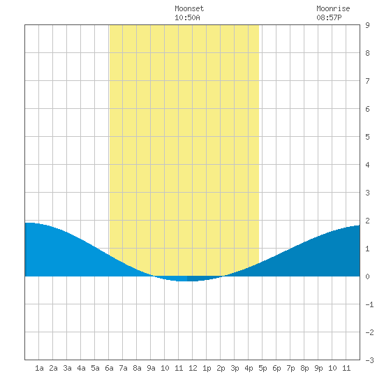 West Bay tide chart for Sunday, November 13, 2022