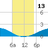West Bay tide chart for Sunday, November 13, 2022