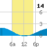 West Bay tide chart for Monday, November 14, 2022