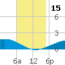 West Bay tide chart for Tuesday, November 15, 2022