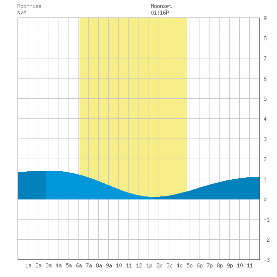 West Bay tide chart for Thursday, November 17, 2022