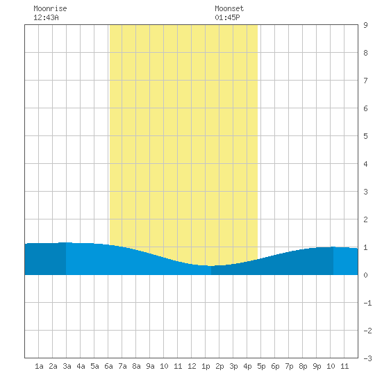 West Bay tide chart for Friday, November 18, 2022