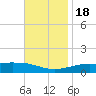 West Bay tide chart for Friday, November 18, 2022