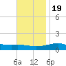 West Bay tide chart for Saturday, November 19, 2022