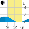 West Bay tide chart for Tuesday, November 1, 2022