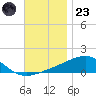West Bay tide chart for Wednesday, November 23, 2022