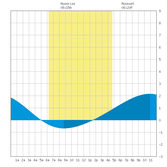 West Bay tide chart for Friday, November 25, 2022