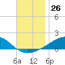 West Bay tide chart for Saturday, November 26, 2022