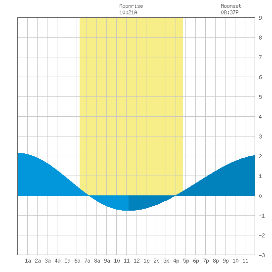 West Bay tide chart for Sunday, November 27, 2022