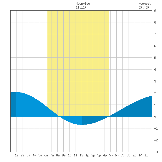 West Bay tide chart for Monday, November 28, 2022