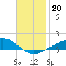 West Bay tide chart for Monday, November 28, 2022