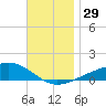 West Bay tide chart for Tuesday, November 29, 2022