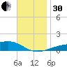 West Bay tide chart for Wednesday, November 30, 2022