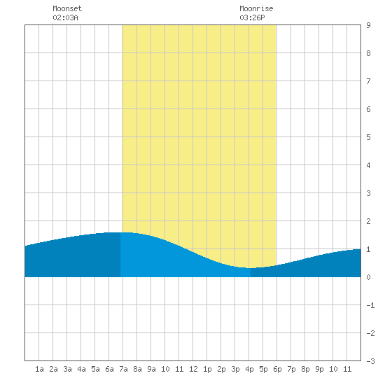 West Bay tide chart for Thursday, November 3, 2022