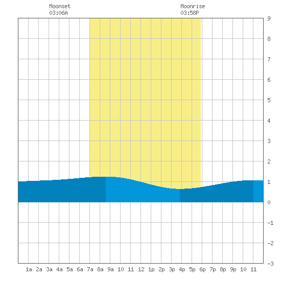 West Bay tide chart for Friday, November 4, 2022