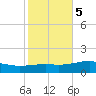 West Bay tide chart for Saturday, November 5, 2022