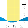 West Bay tide chart for Sunday, December 11, 2022
