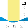 West Bay tide chart for Monday, December 12, 2022