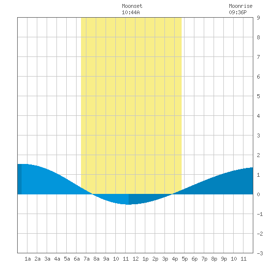 West Bay tide chart for Tuesday, December 13, 2022