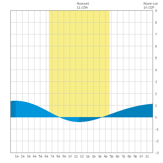 West Bay tide chart for Wednesday, December 14, 2022