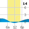 West Bay tide chart for Wednesday, December 14, 2022