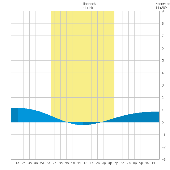 West Bay tide chart for Thursday, December 15, 2022