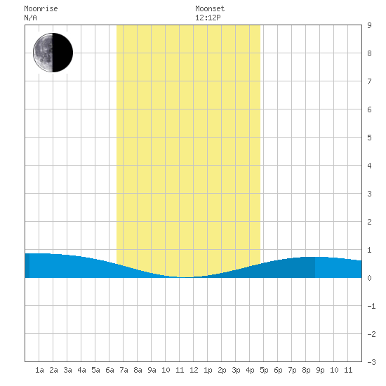 West Bay tide chart for Friday, December 16, 2022