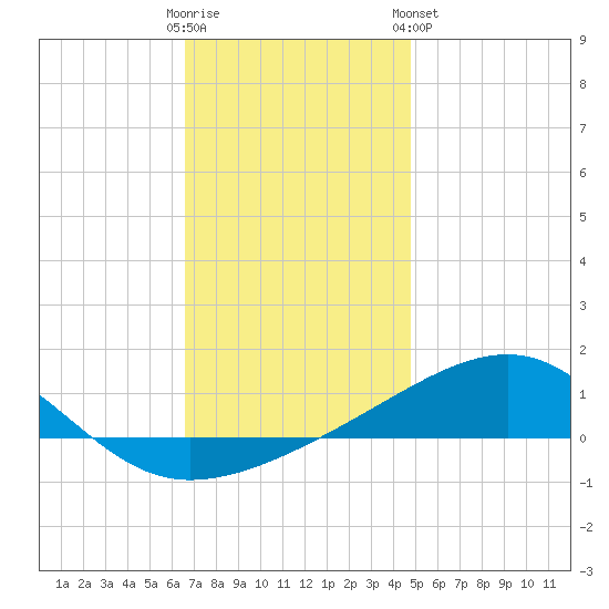 West Bay tide chart for Thursday, December 22, 2022