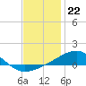 West Bay tide chart for Thursday, December 22, 2022